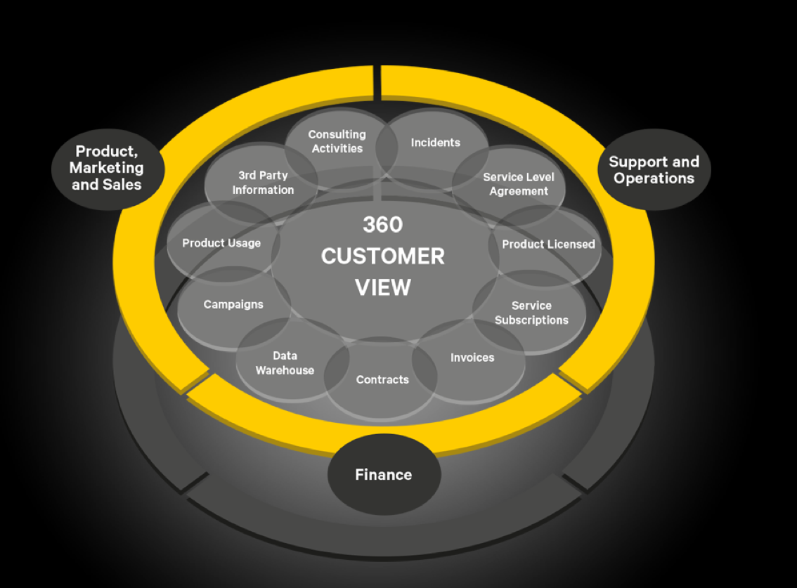 Sketch of the 360° Customer View