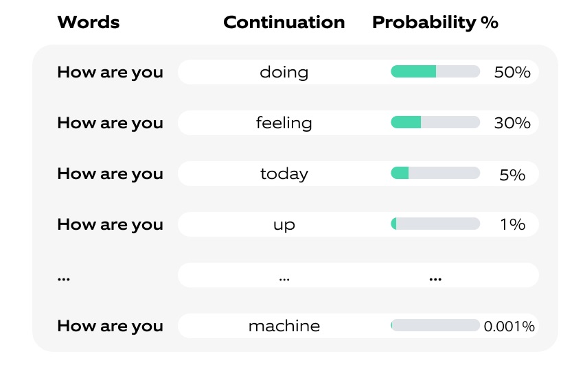 Probability table for what term may come next