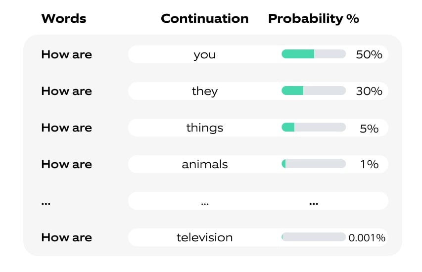 Probability table for what term may come next
