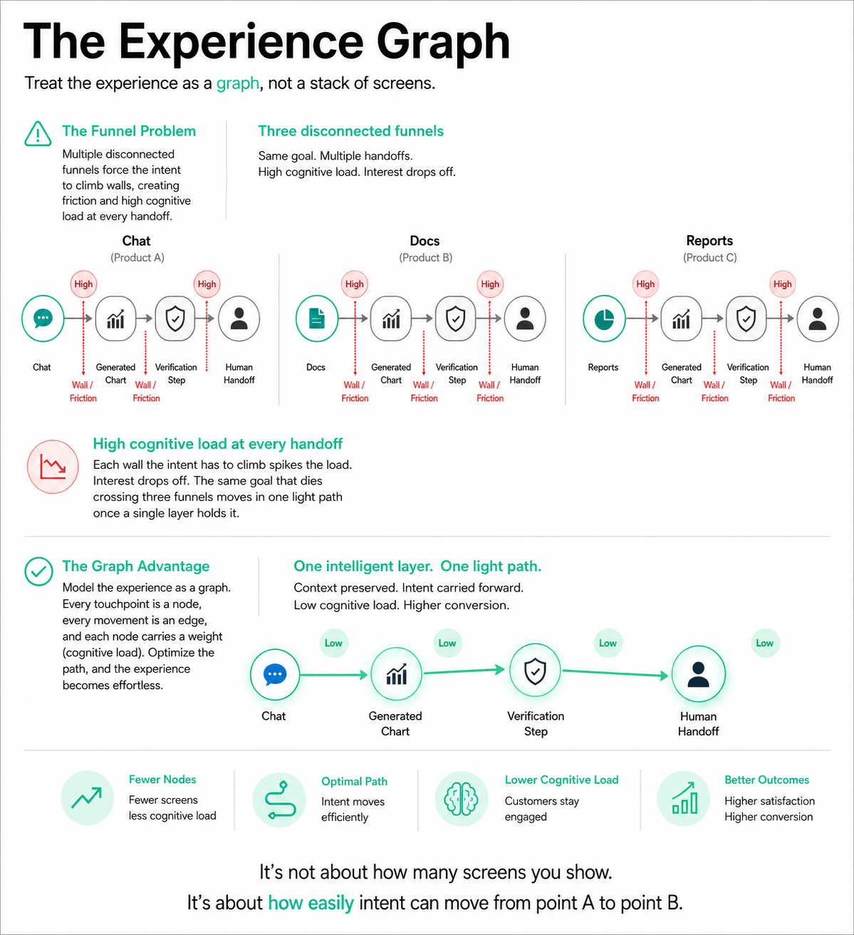 The-Experience-Graph
