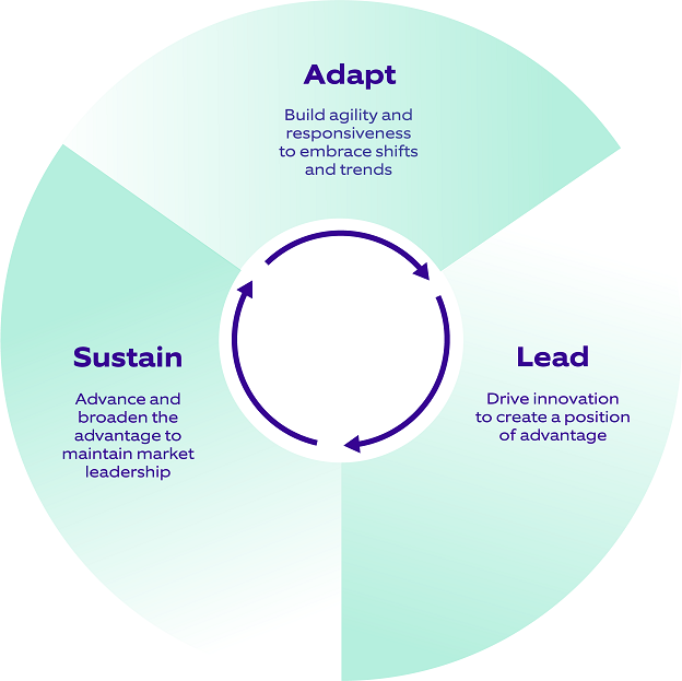 adapt lead sustain_Business Resilience for ISVs