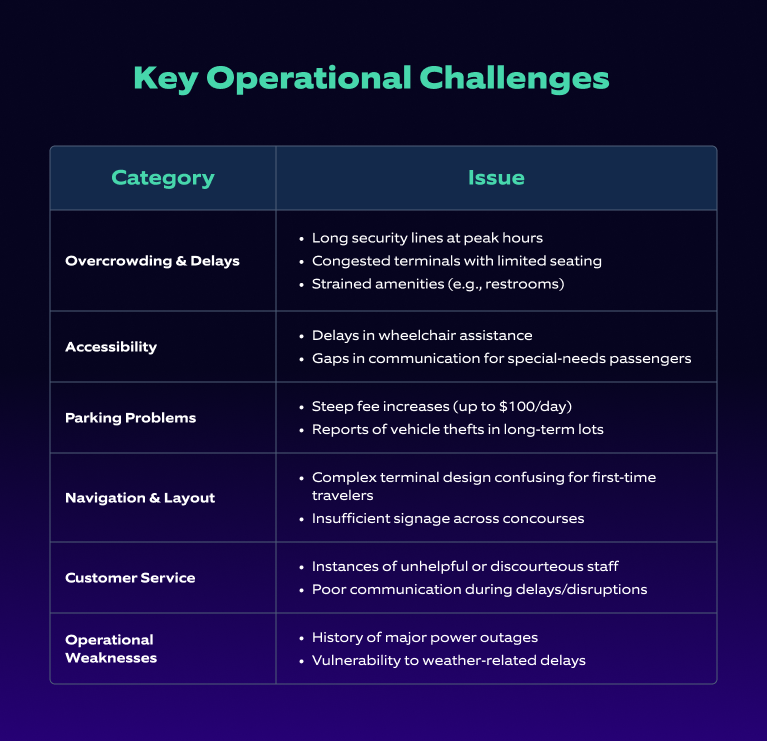 Key operational challenges for airports