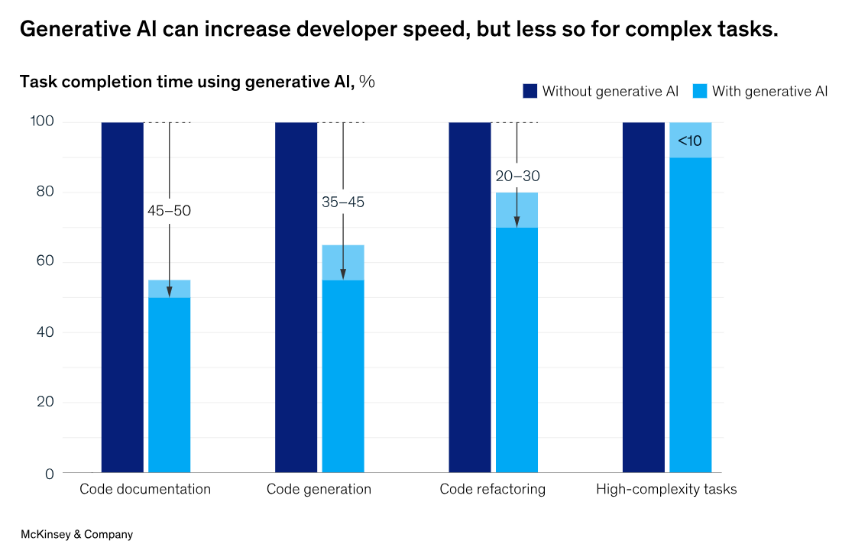 Task completion time using GenAI